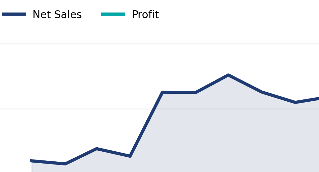 Profit dip zoom screenshot