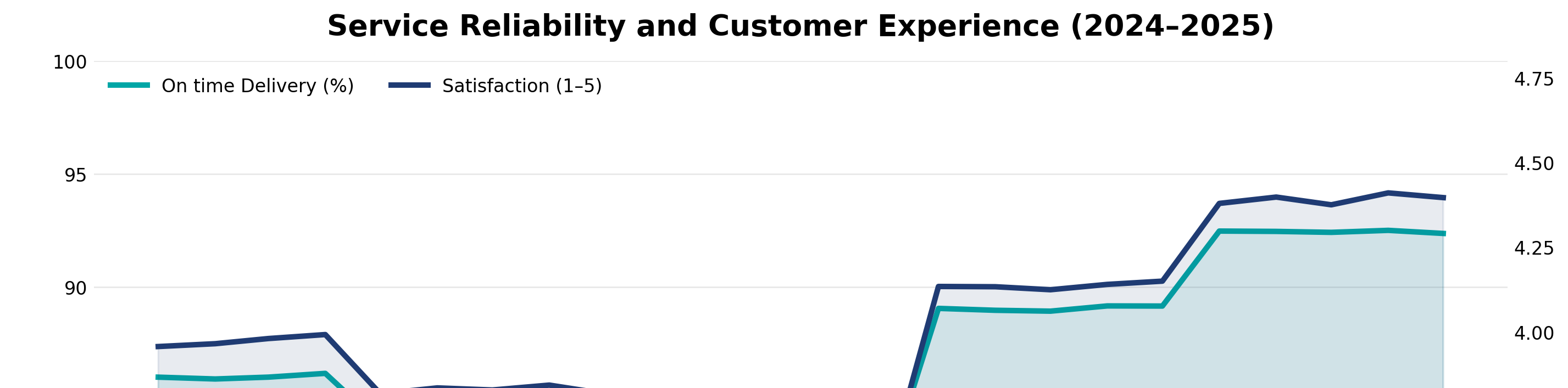 On-time delivery trend screenshot